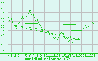 Courbe de l'humidit relative pour Hannover
