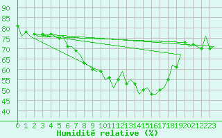 Courbe de l'humidit relative pour Wien / Schwechat-Flughafen