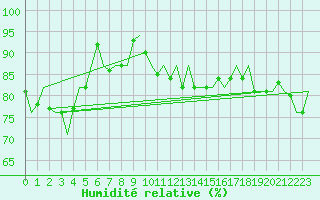Courbe de l'humidit relative pour Beauvechain (Be)