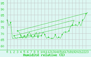 Courbe de l'humidit relative pour Platform Hoorn-a Sea