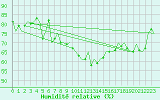 Courbe de l'humidit relative pour Hamburg-Fuhlsbuettel