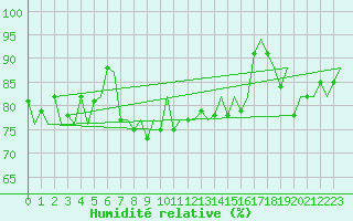 Courbe de l'humidit relative pour Jersey (UK)