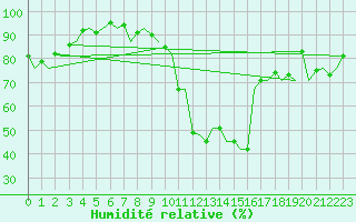 Courbe de l'humidit relative pour Gerona (Esp)