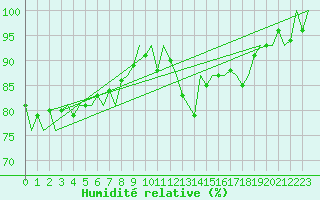 Courbe de l'humidit relative pour Salamanca / Matacan