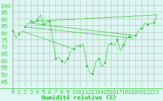 Courbe de l'humidit relative pour Neuburg / Donau