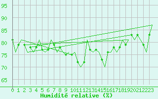 Courbe de l'humidit relative pour Volkel