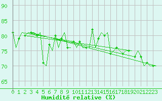 Courbe de l'humidit relative pour Evenes