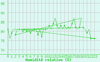 Courbe de l'humidit relative pour Platform P11-b Sea