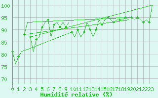 Courbe de l'humidit relative pour Fritzlar
