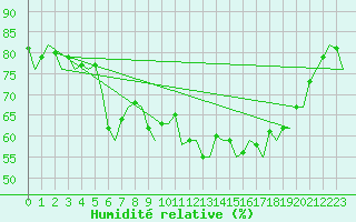 Courbe de l'humidit relative pour Kristiansund / Kvernberget