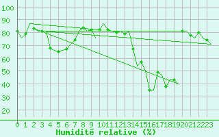Courbe de l'humidit relative pour Platform L9-ff-1 Sea