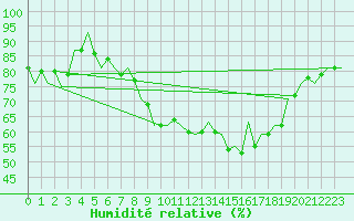 Courbe de l'humidit relative pour Shawbury