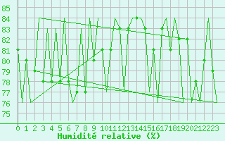Courbe de l'humidit relative pour Gallivare