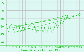 Courbe de l'humidit relative pour Vlissingen