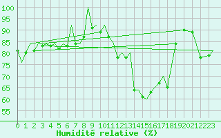 Courbe de l'humidit relative pour Bardufoss