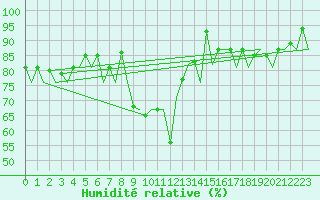 Courbe de l'humidit relative pour Menorca / Mahon