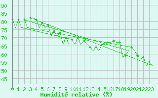 Courbe de l'humidit relative pour Frankfort (All)