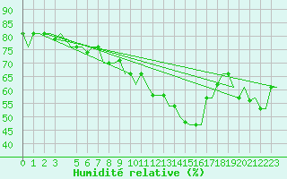 Courbe de l'humidit relative pour Gnes (It)