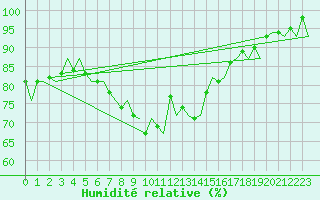 Courbe de l'humidit relative pour Umea Flygplats