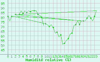 Courbe de l'humidit relative pour Pecs / Pogany