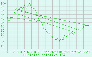 Courbe de l'humidit relative pour Woensdrecht