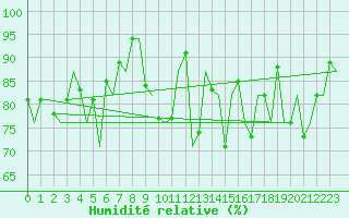 Courbe de l'humidit relative pour Bilbao (Esp)