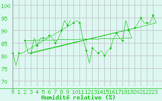Courbe de l'humidit relative pour Bremen