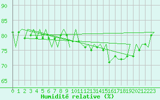 Courbe de l'humidit relative pour Eindhoven (PB)