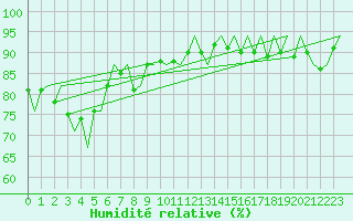 Courbe de l'humidit relative pour Platform A12-cpp Sea