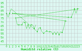 Courbe de l'humidit relative pour Keflavikurflugvollur