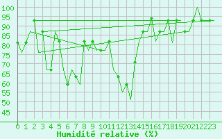 Courbe de l'humidit relative pour Saint Gallen-Altenrhein