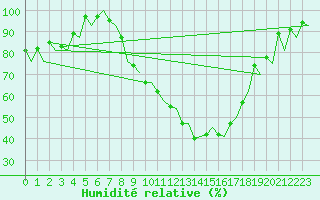 Courbe de l'humidit relative pour Zurich-Kloten