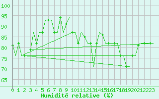 Courbe de l'humidit relative pour Keflavikurflugvollur