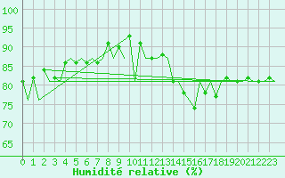 Courbe de l'humidit relative pour London / Heathrow (UK)