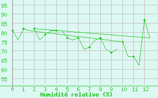 Courbe de l'humidit relative pour Kinloss