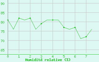 Courbe de l'humidit relative pour Kinloss