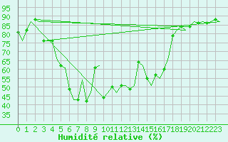 Courbe de l'humidit relative pour Alesund / Vigra