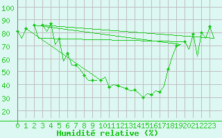 Courbe de l'humidit relative pour Bacau
