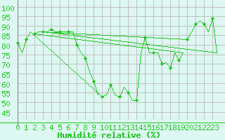 Courbe de l'humidit relative pour Schaffen (Be)