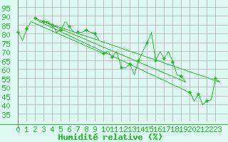 Courbe de l'humidit relative pour Alesund / Vigra