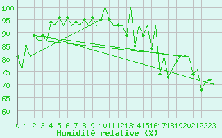 Courbe de l'humidit relative pour Jersey (UK)