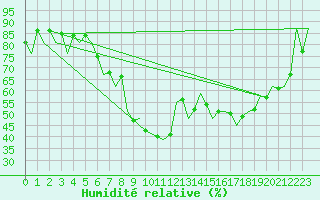 Courbe de l'humidit relative pour Gyor