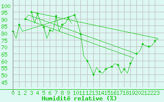 Courbe de l'humidit relative pour Gerona (Esp)