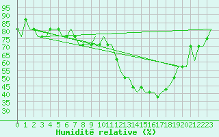 Courbe de l'humidit relative pour Glasgow Airport
