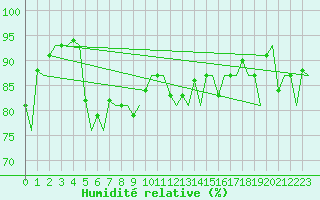 Courbe de l'humidit relative pour Platform J6-a Sea