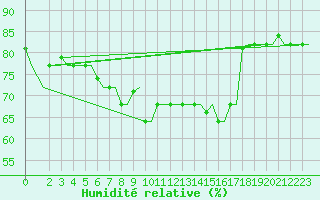 Courbe de l'humidit relative pour Souda Airport