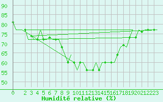 Courbe de l'humidit relative pour Gnes (It)