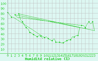 Courbe de l'humidit relative pour Dalaman