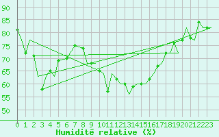 Courbe de l'humidit relative pour Gibraltar (UK)