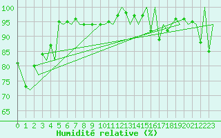 Courbe de l'humidit relative pour Jersey (UK)